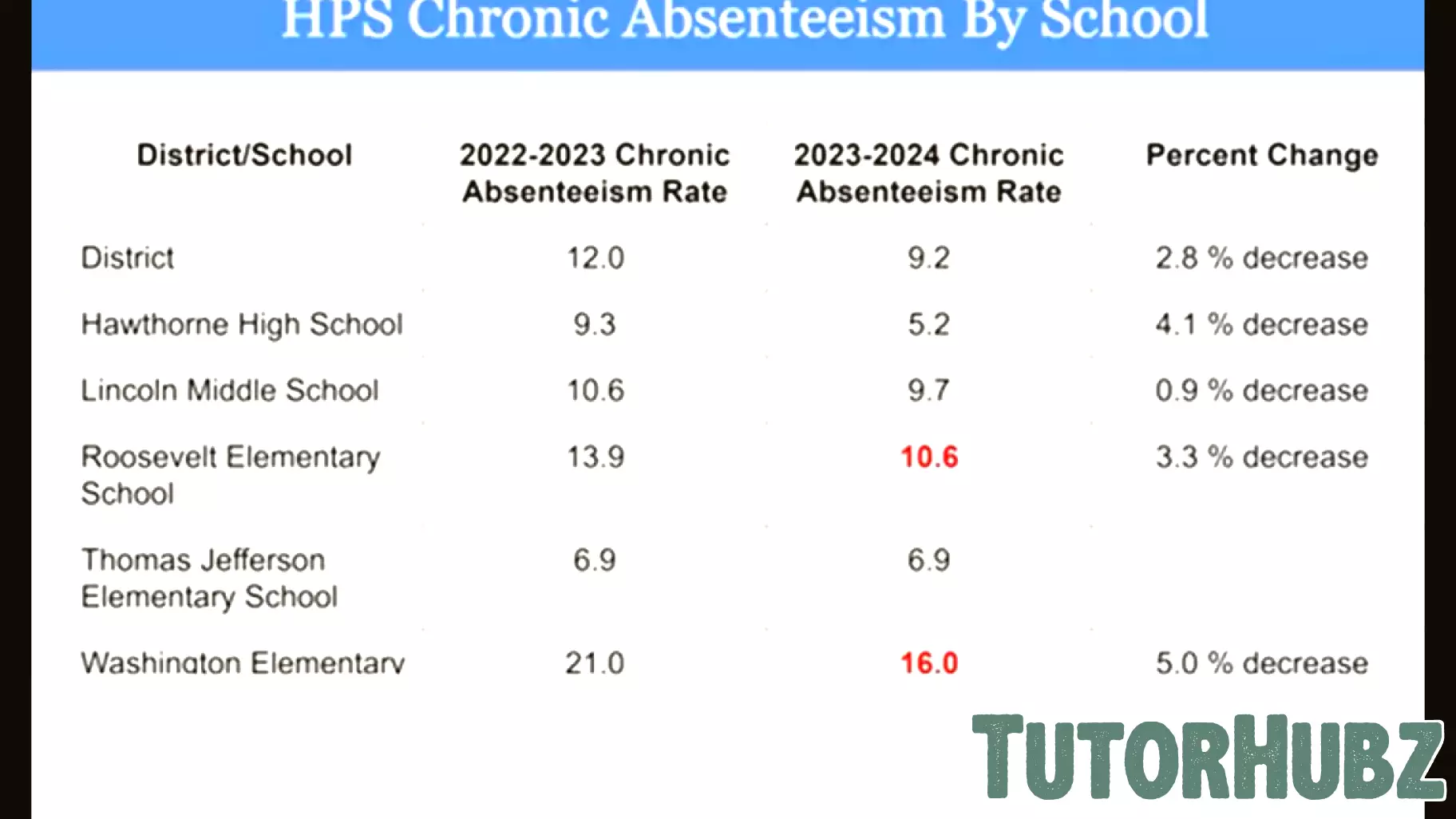 Addressing Post-COVID Attendance Challenges in Schools