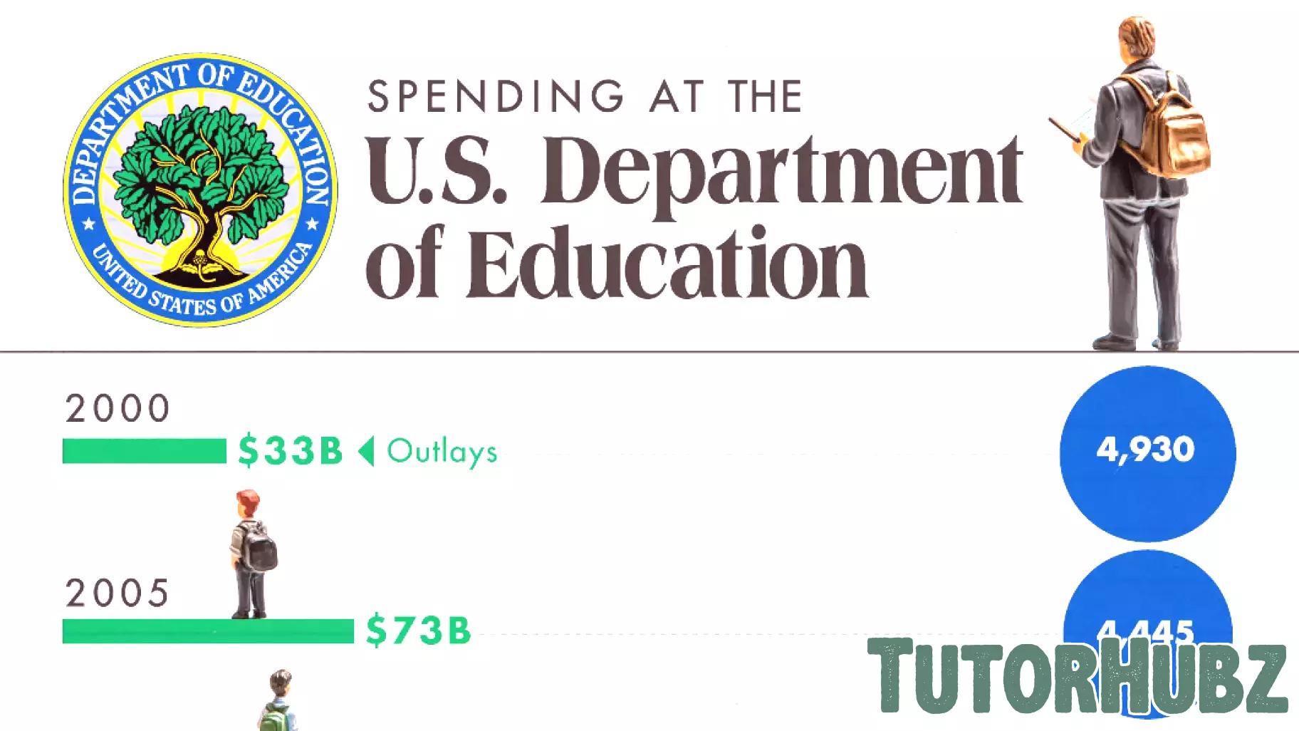 Surge in Spending at the U.S. Department of Education Sparks Cost-Cutting Debate